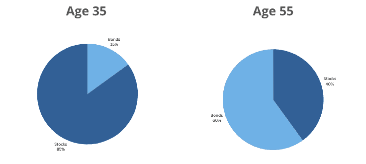 How to Invest for Beginners: Target Date Funds